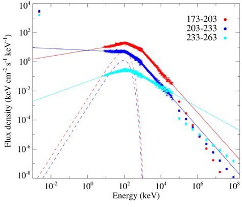 Figure S The Spectral Energy Distribution Sed From Optical To Lat