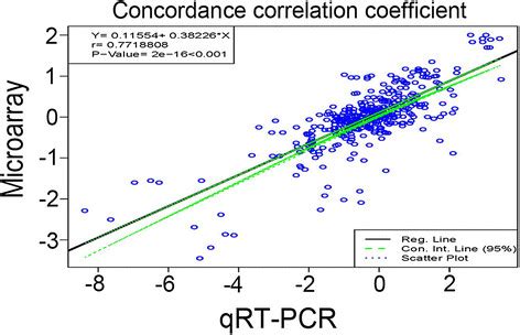 Correlation Between QRT PCR And Microarray Data Correlation Between