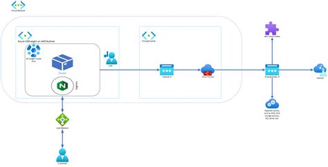 Azure Cli Hdinsight On Aks Azure