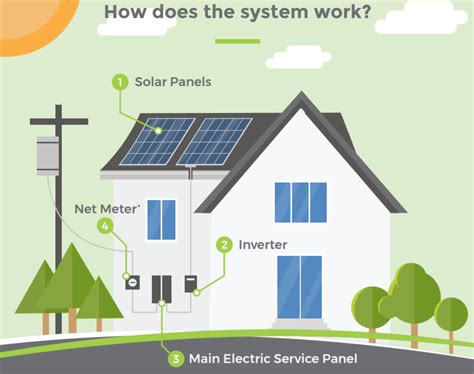 How Do Solar Panels Work