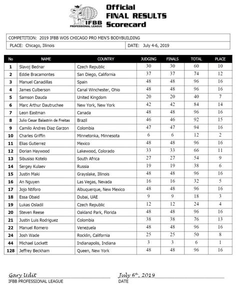 2019 Chicago Pro Results Updated Fitness Volt