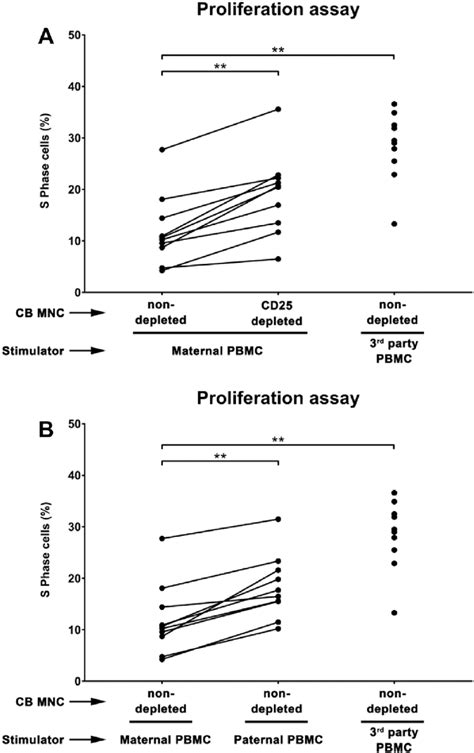 Proliferation Response Of Cb Mnc To Different Pbmc Stimulators Before