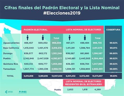 Padrón Electoral Y La Lista Nominal De Las Elecciones 2019 Central