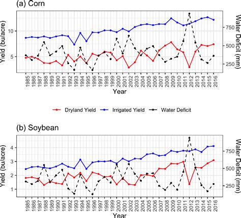 Figure 1 from Aquifer depletion exacerbates agricultural drought losses ...