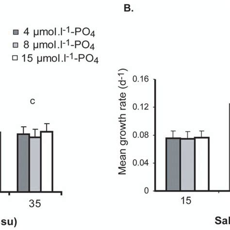 A Measurement Of Chlorophyll A Concentration For The Determination Of Download Scientific