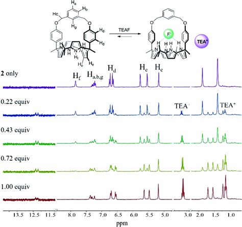 ¹H NMR spectra recorded during the titration of 2 3 mM with TEAF in