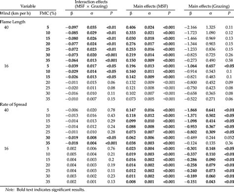 Beta Coefficients Standard Errors And P Values For Main Effects Of