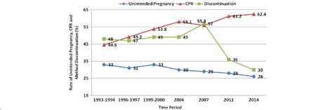 Trends Of Unintended Pregnancy Contraceptive Prevalence Rate And Download Scientific Diagram