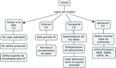 Clases De Redes TCP IP