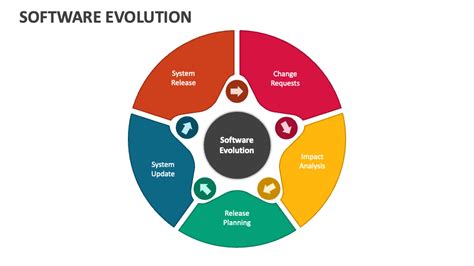 Software Evolution PowerPoint and Google Slides Template - PPT Slides