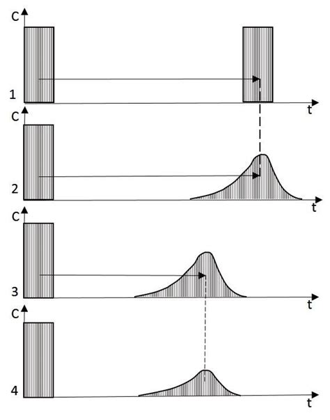 The effect of the advection (A), advection and dispersion/diffusion (B)... | Download Scientific ...