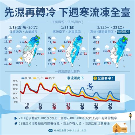 寒流強襲全台21至25日急凍 北部低溫7度、中南部下探8度 生活 中央社 Cna