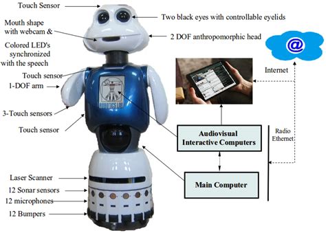 Sensors Free Full Text Augmented Robotics Dialog System For Enhancing Human Robot Interaction