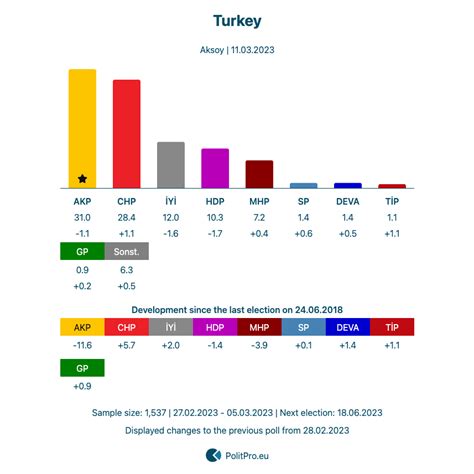 Turkey Election Polls By Aksoy From 05 03 2023