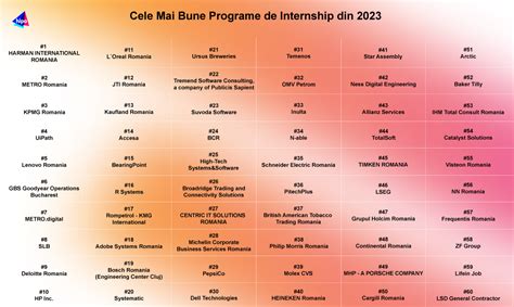 Cele mai bune 60 de programe de internship din România votate de