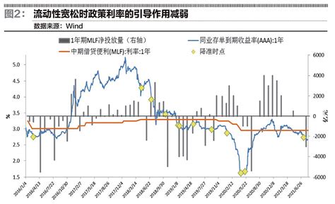 利率倒挂之谜 市场利率与政策利率的倒挂并非触发央行降息的直接因素，当前稳健的货币政策基调尚未改变，后期财政发力将扭转资产荒带来的国债牛 雪球