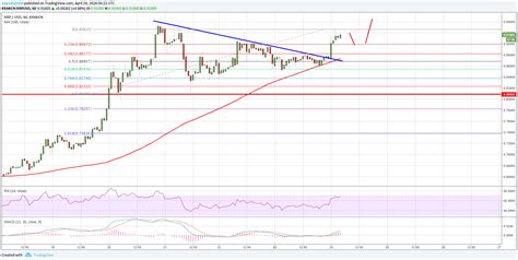 Ripple Price Technical Analysis – XRP/USD Targets Fresh Highs