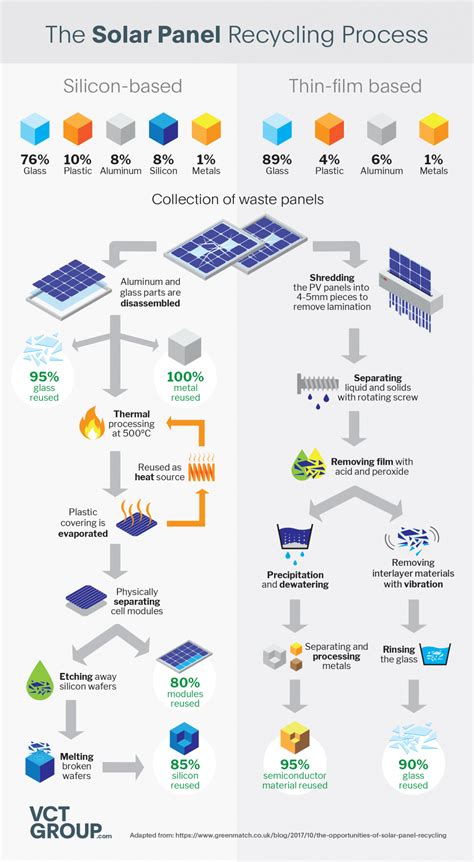 Recycling Solar VCT Group