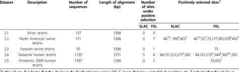 Positively Selected Sites In Neuraminidase From Viruses From Different