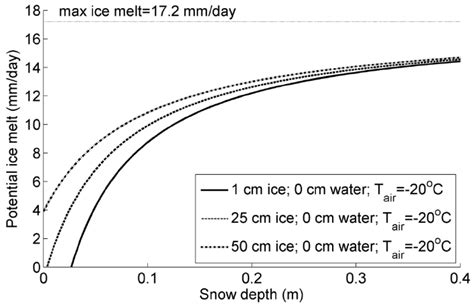 Potential ice melt rate at varying snow depths under three initial ice ...