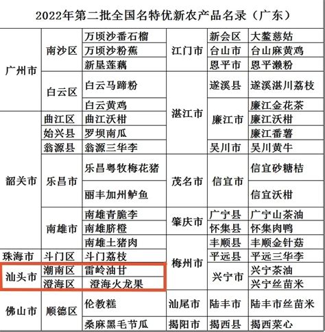 2022年第二批全国名特优新农产品名录公布，汕头2个产品入选房产资讯房天下