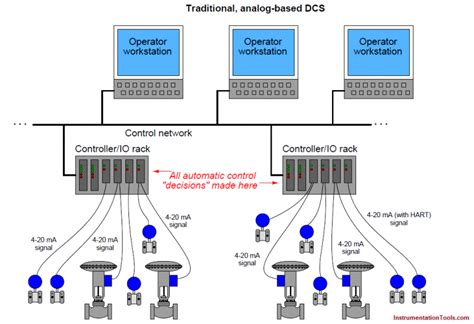 Hệ Thống Dcs Là Gì Các Chức Năng Của điều Khiển Phân Tán Là Gì