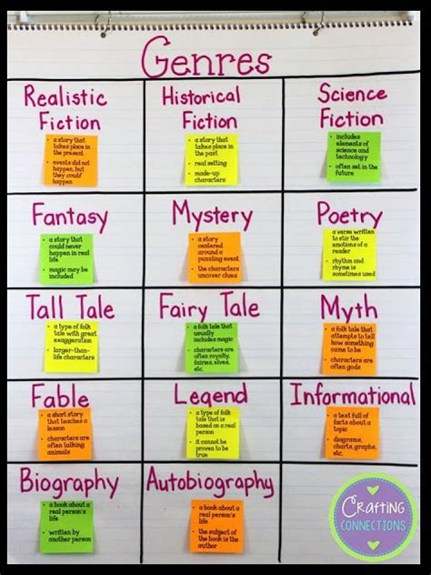 Genre Activities For Grade