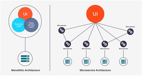 Scaling Up With Micro Services And Containers Cuelogic An LTI Company