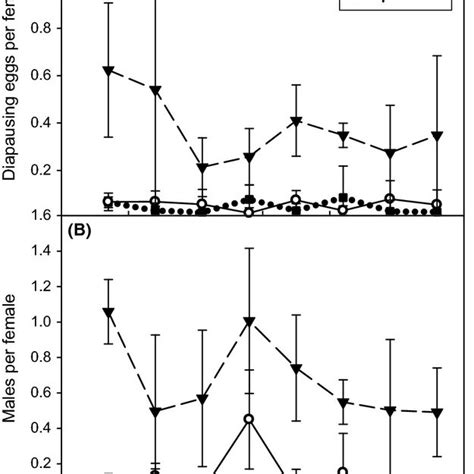 The Ratios Of Sexual Offspring During The Selection Experiment A Download Scientific Diagram