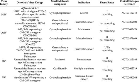 Currently active * clinical trials with oncolytic virus and small ...