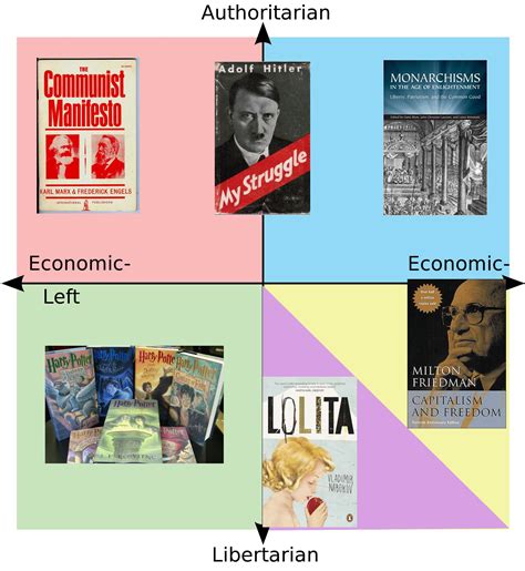 Each Quadrants Favourite Book S R Politicalcompassmemes