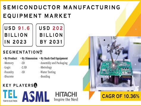 Semiconductor Manufacturing Equipment Market To Hit USD 202 Billion