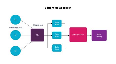 Data Lake Vs Data Warehouse Brocoders Blog About Software Development