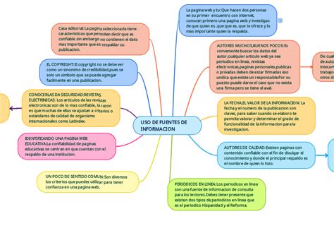 USO DE FUENTES DE INFORMACION Mind Map