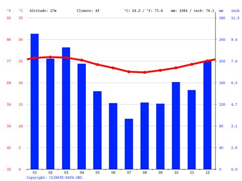 Suva climate: Average Temperature by month, Suva water temperature