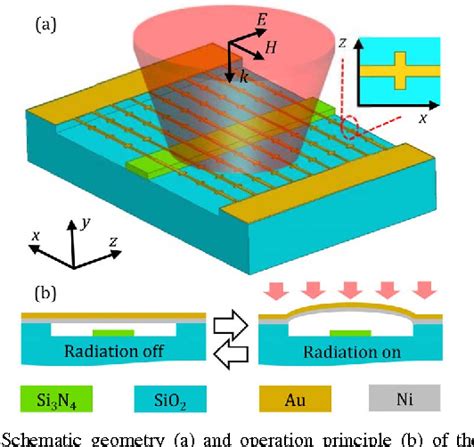 Figure From On Chip Bimetallic Plasmo Thermomechanical Detectors For