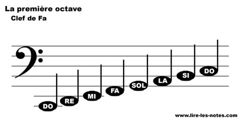 Explications Concernant Le Nom Des Notes En Solf Ge Et Leurs Positions