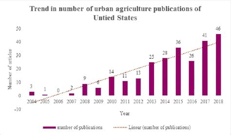 Table 2 From Emerging Global Trends In Urban Agriculture Research A