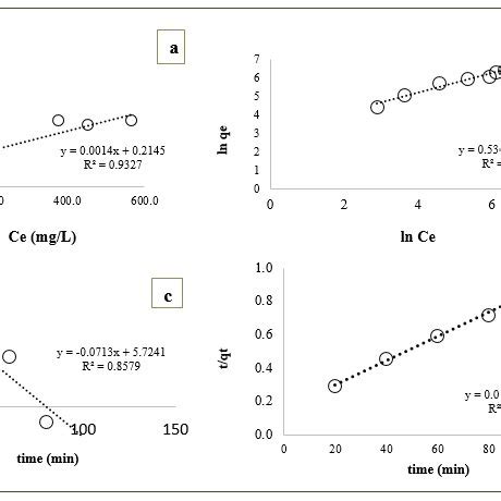 Isothermal And Kinetic Models Of Cadmium Adsorption Process By