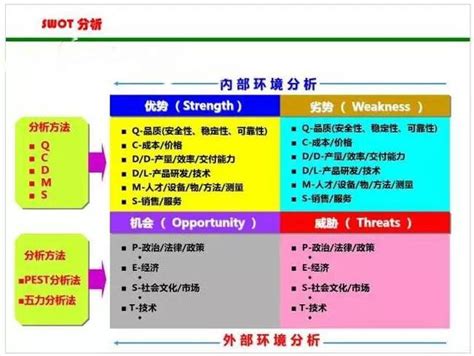 質量人手必備工具 Swot分析 每日頭條