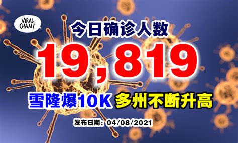 【再创新高！接近20k！】今天新增19819宗确诊病例⚡雪隆再暴增10k宗！