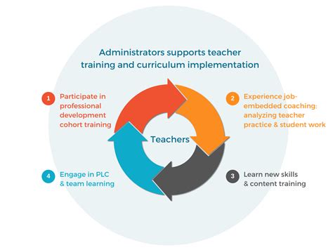 Three Essentials Of El Instruction