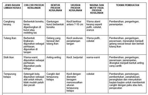 Jenis Dan Karakteristik Limbah Keras Anemoculus