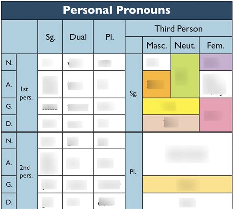 Personal Pronouns Diagram Quizlet