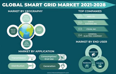 Smart Grid Market Size Analysis Growth Trends By