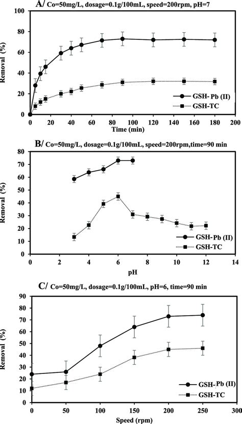 Tc And Pb Ii Removal Percent At Different A Contact Time B Ph