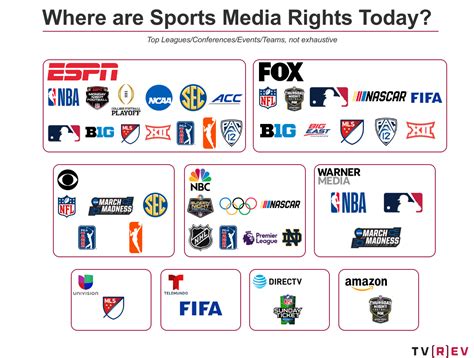 Sports Media Rights: Current TV Deals and What's on the Horizon — TVREV