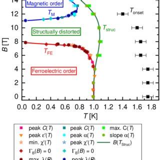 B T Phase Diagram Of Single Crystalline Pbcute O For B The