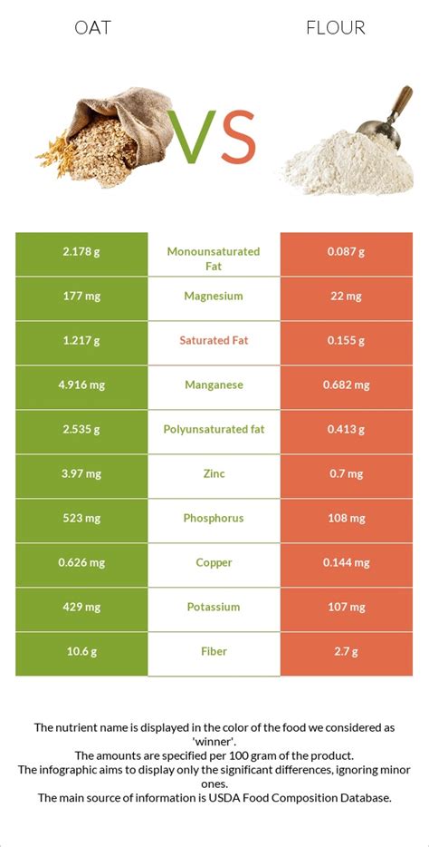 Oat Vs Flour In Depth Nutrition Comparison