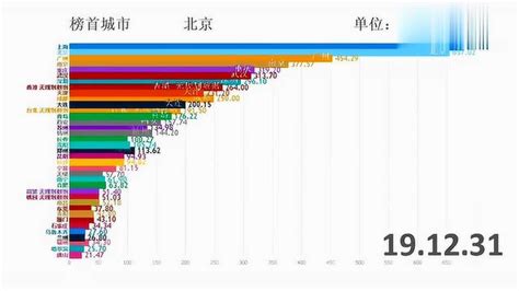 数据可视化：全国地铁里程排名2018 2023腾讯视频